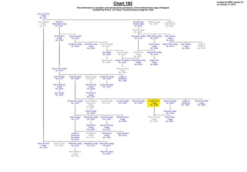 Family tree of lodges descended from Lion and Lamb Lodge No. 192